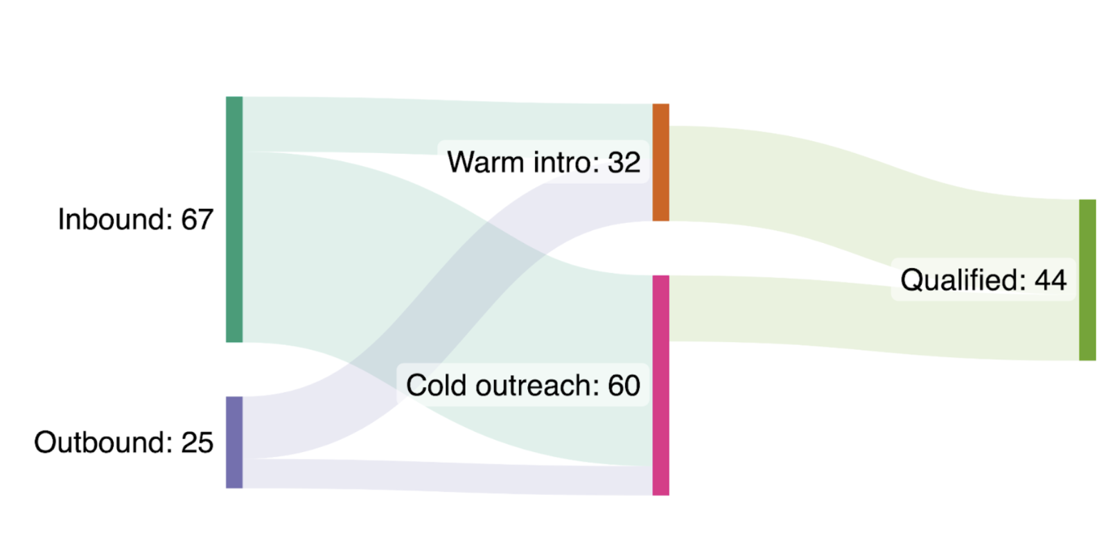 A diagram showing how many introductions and outreach conversations led to "qualified" funds 