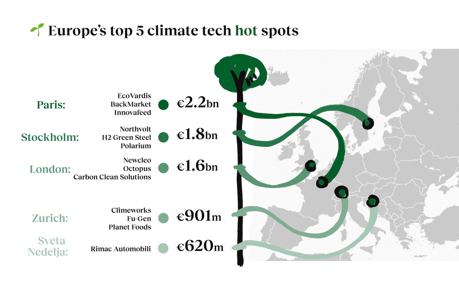 A graphic showing Europe's 5 top cities for climate tech investment: Paris, Stockholm, London, Zurich and Sveta Nedelja