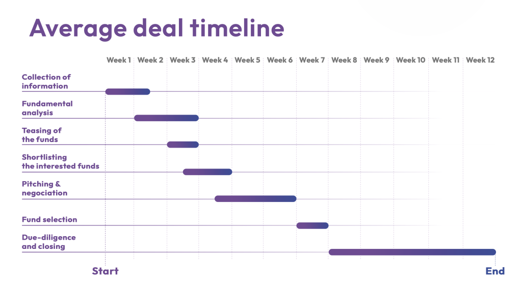 Graph showing average deal time
